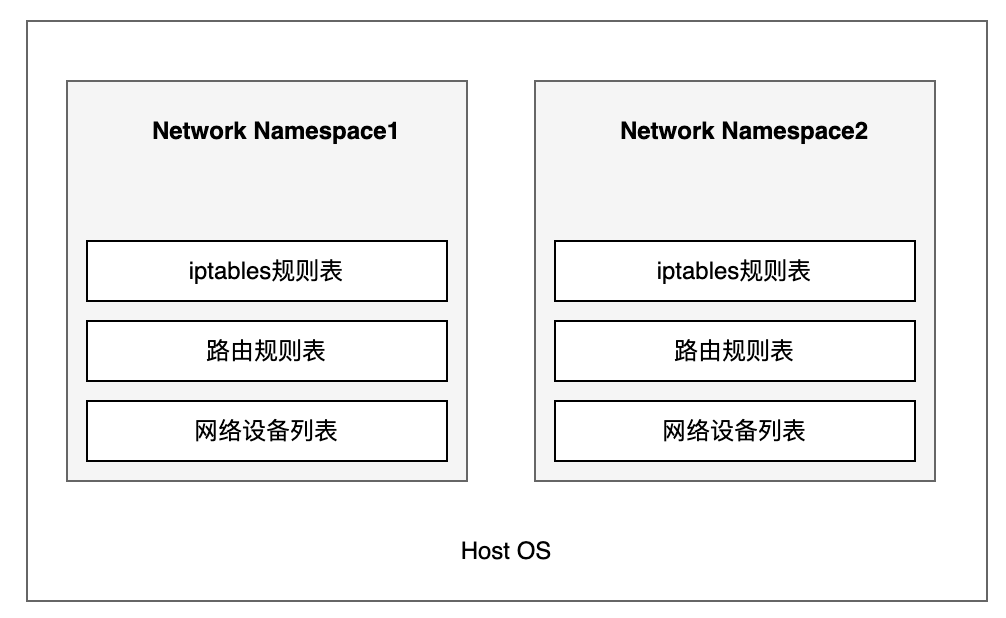 network-namespace